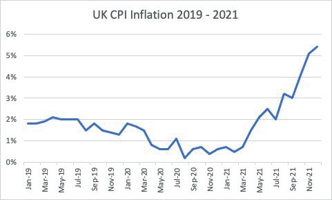 UK CPI Inflation 2019-21
